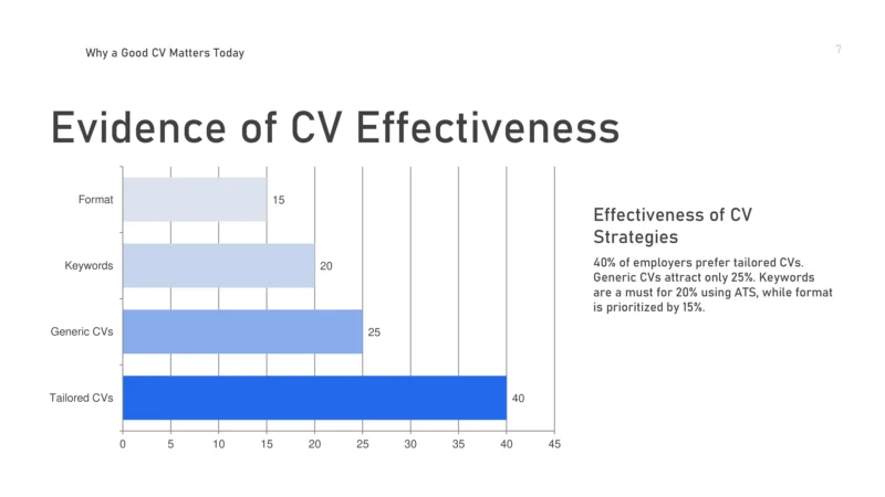 WHY A GOOD CV MATTERS TODAY-7 WHY A GOOD CV MATTERS TODAY-7