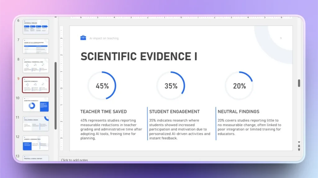 Slide titled "Scientific Evidence I" showing three statistics on AI impact in teaching: 45% teacher time saved, 35% student engagement, 20% neutral findings.
