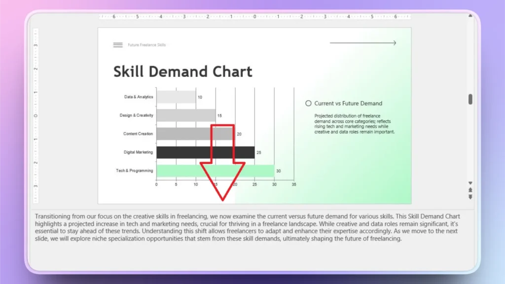 Bar chart titled "Skill Demand Chart" showing current and future demand for freelance skills with a red downward arrow.