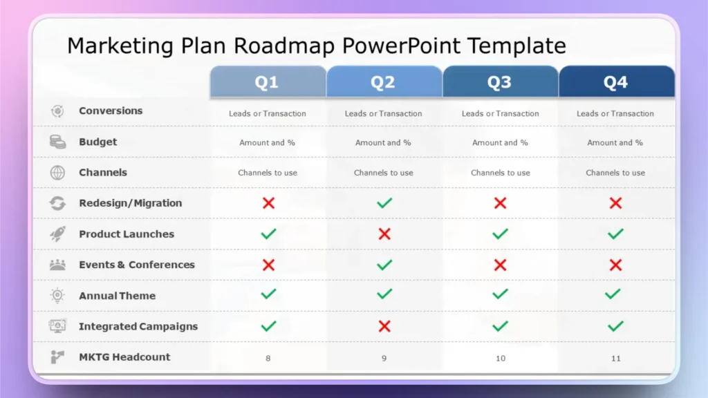 Marketing plan roadmap table with quarterly goals, checkmarks, crosses, and headcount numbers.