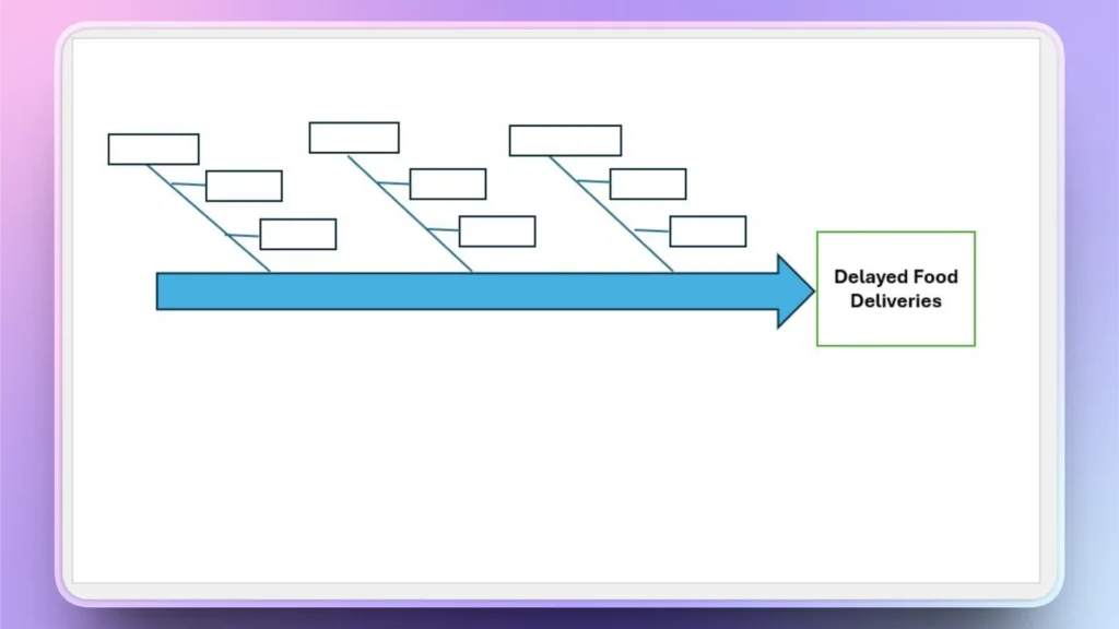 Fishbone diagram with empty branches leading to "Delayed Food Deliveries" text, blue arrow.