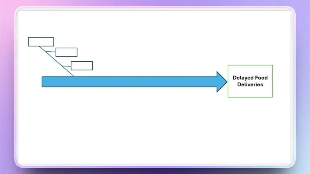 Fishbone diagram with empty branches leading to "Delayed Food Deliveries" in a green-bordered box.