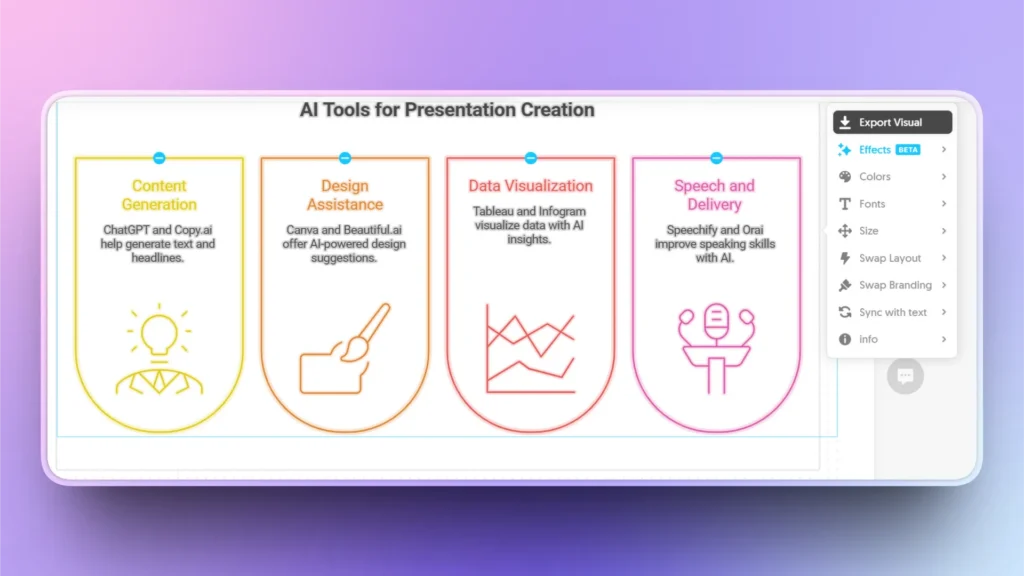Screenshot of a digital interface showing AI tools for presentation creation in four colored sections.