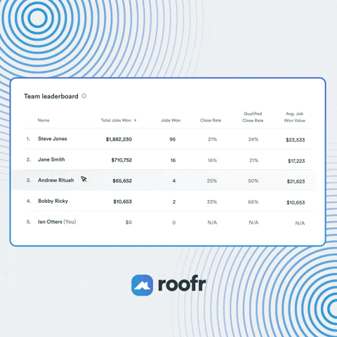 Team leaderboard table displaying names, total jobs won, jobs won, close rate, qualified close rate, and average job won value, with Roofr logo below.