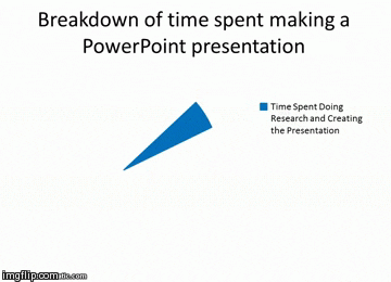 Pie chart showing most time spent on research and creating PowerPoint presentation, with a small blue segment highlighted.