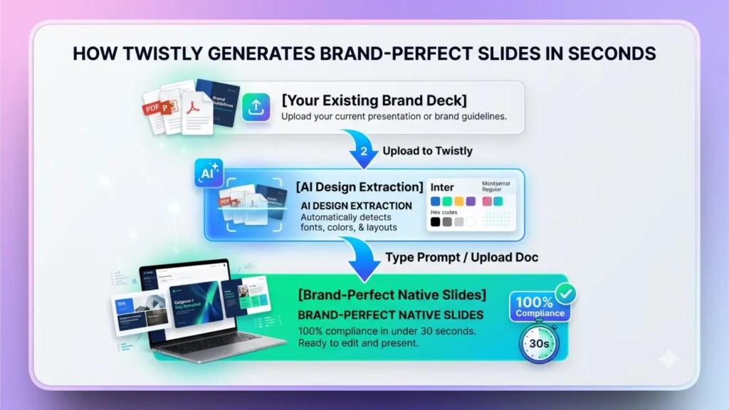 Infographic showing Twistly’s AI process for generating brand-perfect presentation slides.