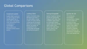 Text slide titled "Global Comparisons" with four sections describing Seattle's investment levels, leading cities status, startup ecosystem, and quality of life on a blue to green gradient background.