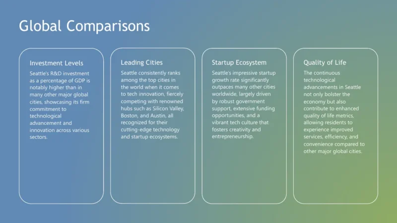 4text-box-v1 Text slide titled "Global Comparisons" with four sections describing Seattle's investment levels, leading cities status, startup ecosystem, and quality of life on a blue to green gradient background.