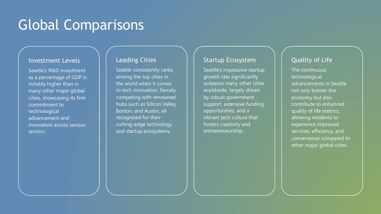 Text slide titled "Global Comparisons" with four sections describing Seattle's investment levels, leading cities status, startup ecosystem, and quality of life on a blue to green gradient background.