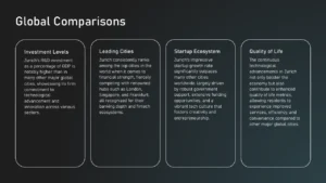 Text slide titled "Global Comparisons" with four sections: Investment Levels, Leading Cities, Startup Ecosystem, and Quality of Life, on a dark gradient background.