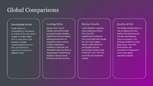 Text slide titled "Global Comparisons" with four sections on a purple gradient background. Sections include Investment Levels, Leading Cities, Skyline Growth, and Quality of Life, each describing Puerto Madero's redevelopment and urban impact.