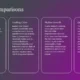 Text slide titled "Global Comparisons" with four sections on a purple gradient background. Sections include Investment Levels, Leading Cities, Skyline Growth, and Quality of Life, each describing Puerto Madero's redevelopment and urban impact.