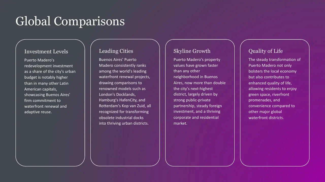 Text slide titled "Global Comparisons" with four sections on a purple gradient background. Sections include Investment Levels, Leading Cities, Skyline Growth, and Quality of Life, each describing Puerto Madero's redevelopment and urban impact.