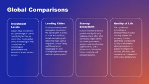 Text slide titled "Global Comparisons" with four categories: Investment Levels, Leading Cities, Startup Ecosystem, and Quality of Life, on a blue to purple gradient background.