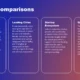 Text slide titled "Global Comparisons" with four categories: Investment Levels, Leading Cities, Startup Ecosystem, and Quality of Life, on a blue to purple gradient background.