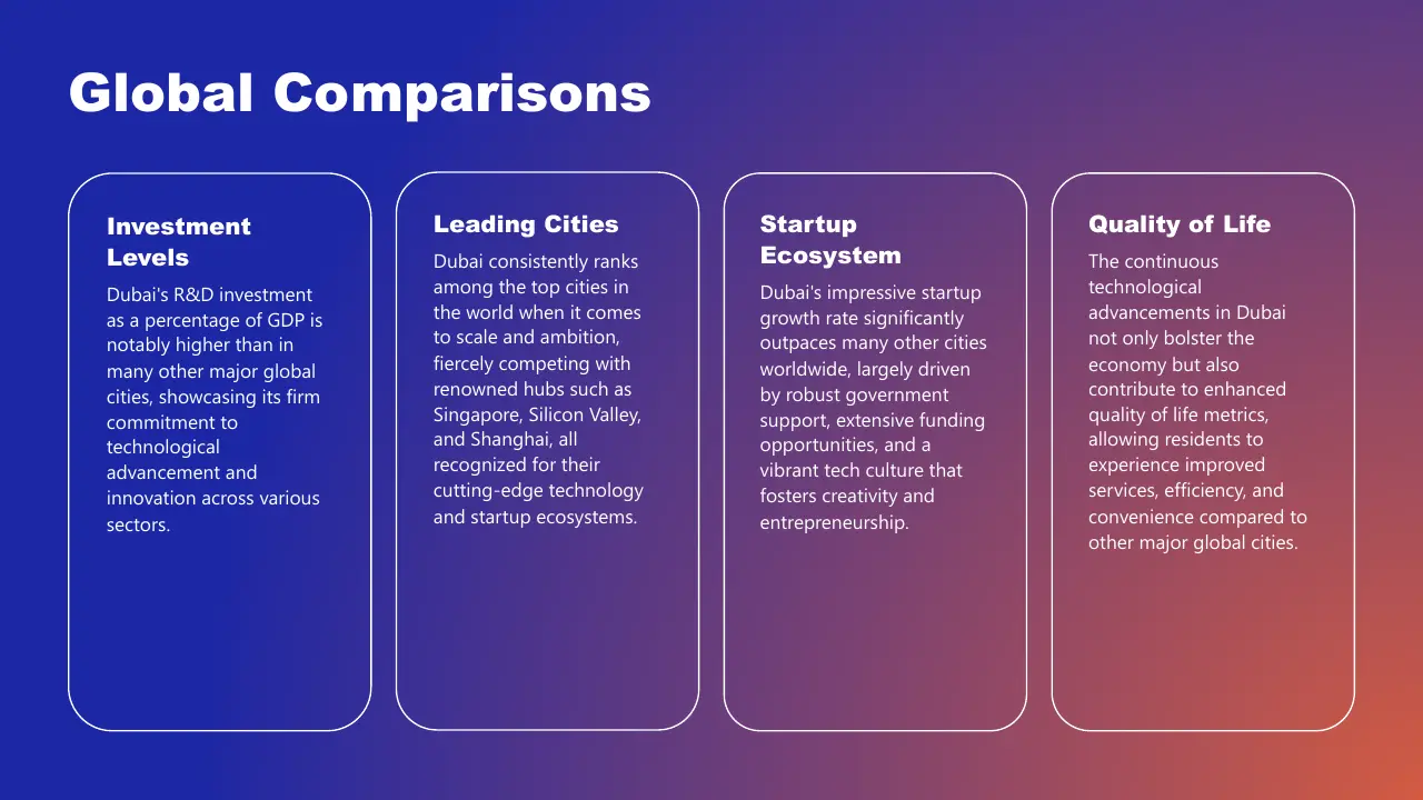 Text slide titled "Global Comparisons" with four categories: Investment Levels, Leading Cities, Startup Ecosystem, and Quality of Life, on a blue to purple gradient background.