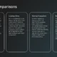 Text slide titled "Global Comparisons" with four sections: Investment Levels, Leading Cities, Startup Ecosystem, and Quality of Life, on a dark gradient background.