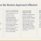 Text slide titled "What Makes the Boston Approach Effective" with four key points on a beige background.