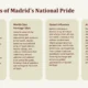 Text slide titled "The Pillars of Madrid’s National Pride" with four beige rounded rectangles listing Architectural Grandeur, World-Class Heritage Sites, Global Influence, and Artistic Excellence descriptions in brown text on a light cream background.