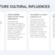Text slide titled "Architecture Cultural Influences" with four white text boxes describing warehousing expansion, cross-border trade, smart logistics investment, and last-mile delivery innovations.