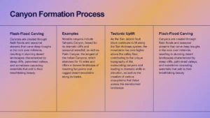 Informational slide on canyon formation process with text blocks on flash-flood carving, examples, and tectonic uplift.