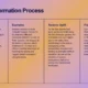 Informational slide on canyon formation process with text blocks on flash-flood carving, examples, and tectonic uplift.