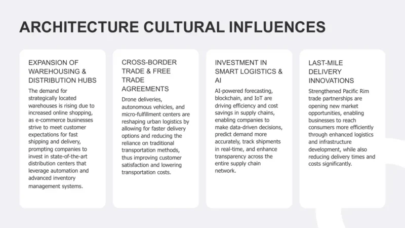 4text-box-v1-san-francisco Text-based infographic titled "Architecture Cultural Influences" with four white text boxes on a light gray background.