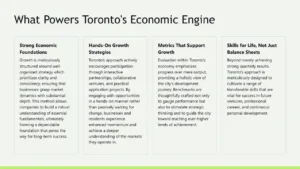 Text slide titled "What Powers Toronto's Economic Engine" with four columns detailing economic strategies and growth principles.