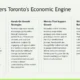 Text slide titled "What Powers Toronto's Economic Engine" with four columns detailing economic strategies and growth principles.