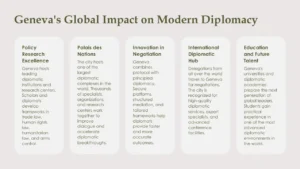 Text-based infographic titled "Geneva's Global Impact on Modern Diplomacy," detailing five key areas: Policy Research Excellence, Palais des Nations, Innovation in Negotiation, International Diplomatic Hub, and Education and Future Talent.