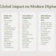 Text-based infographic titled "Geneva's Global Impact on Modern Diplomacy," detailing five key areas: Policy Research Excellence, Palais des Nations, Innovation in Negotiation, International Diplomatic Hub, and Education and Future Talent.