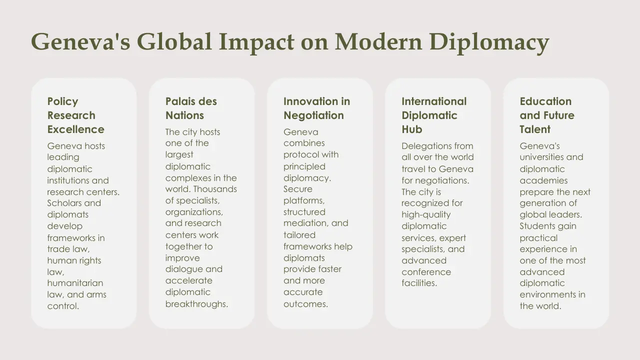 Text-based infographic titled "Geneva's Global Impact on Modern Diplomacy," detailing five key areas: Policy Research Excellence, Palais des Nations, Innovation in Negotiation, International Diplomatic Hub, and Education and Future Talent.