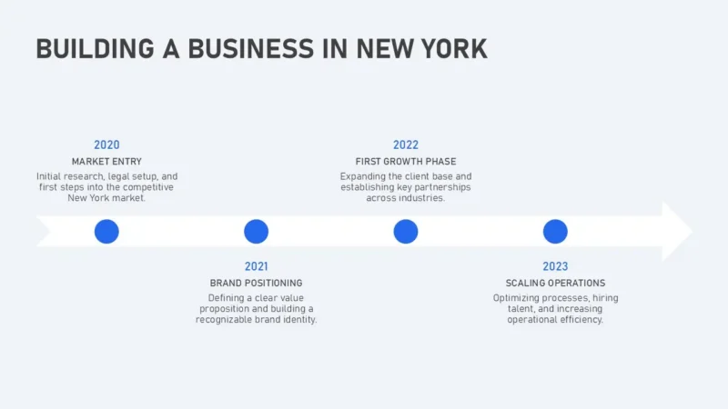 MultiCanvas21-new-york-blue Timeline infographic titled "Building a Business in New York" with milestones from 2020 to 2023 and associated descriptions.