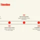 Milestones timeline with key design events from 2001 to 2025 in red and black text on beige.