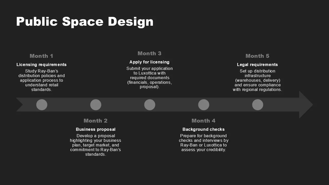 Timeline infographic titled "Public Space Design" outlining five-month licensing process steps for Ray-Ban distribution.