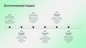 Timeline infographic on environmental impact from 2010 to 2040 with key events and initiatives.