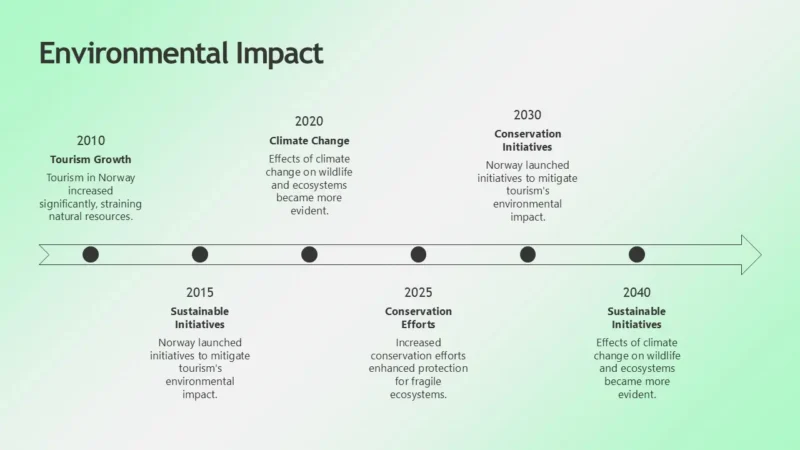 MultiCanvas23-oslo-mint Timeline infographic on environmental impact from 2010 to 2040 with key events and initiatives.