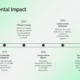 Timeline infographic on environmental impact from 2010 to 2040 with key events and initiatives.