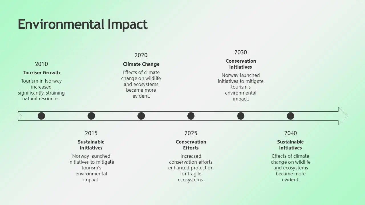 Timeline infographic on environmental impact from 2010 to 2040 with key events and initiatives.