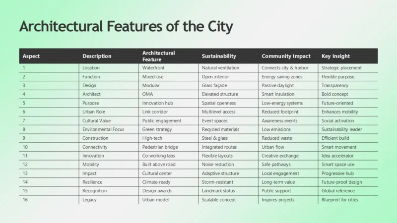 MultiCanvas40-oslo-mint Table titled "Architectural Features of the City" detailing aspects, descriptions, architectural features, sustainability, community impact, and key insights.