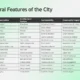 Table titled "Architectural Features of the City" detailing aspects, descriptions, architectural features, sustainability, community impact, and key insights.