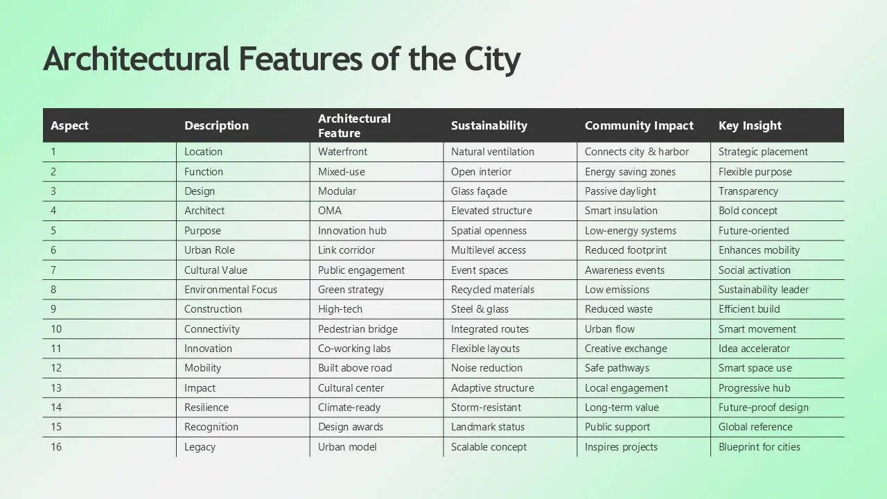 Table titled "Architectural Features of the City" detailing aspects, descriptions, architectural features, sustainability, community impact, and key insights.