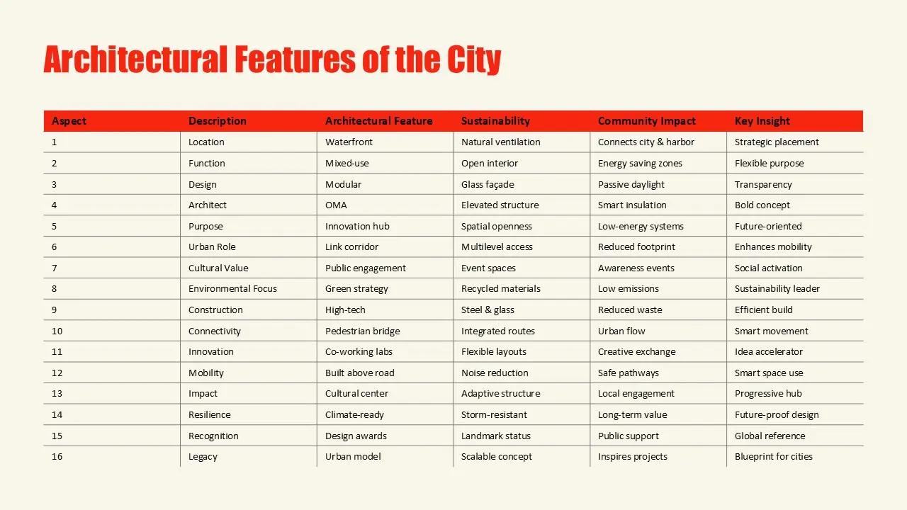 Table titled "Architectural Features of the City" with columns for Aspect, Description, Architectural Feature, Sustainability, Community Impact, and Key Insight.