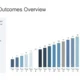 Bar chart titled "Learning Outcomes Overview" displaying test scores from 5 to 24 across 20 tests with explanatory text on educational factors.
