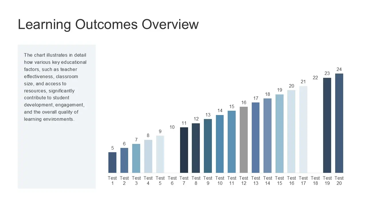 Bar chart titled "Learning Outcomes Overview" displaying test scores from 5 to 24 across 20 tests with explanatory text on educational factors.