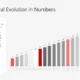 Bar chart titled "Architectural Evolution in Numbers" with 20 vertical bars in varying shades of gray, white, and red, numbered 5 to 24, illustrating Copenhagen's urban growth data.