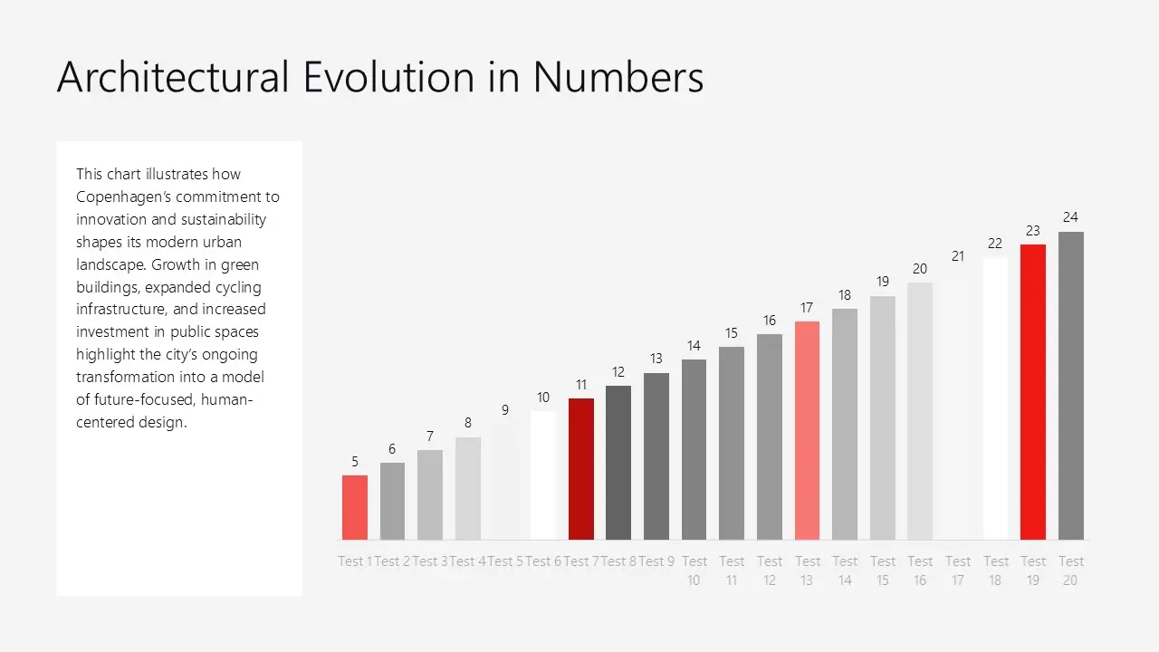 Bar chart titled "Architectural Evolution in Numbers" with 20 vertical bars in varying shades of gray, white, and red, numbered 5 to 24, illustrating Copenhagen's urban growth data.