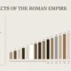 Bar chart titled "Key Aspects of the Roman Empire" with increasing brown-toned bars numbered 5 to 24 and descriptive text on a beige background.