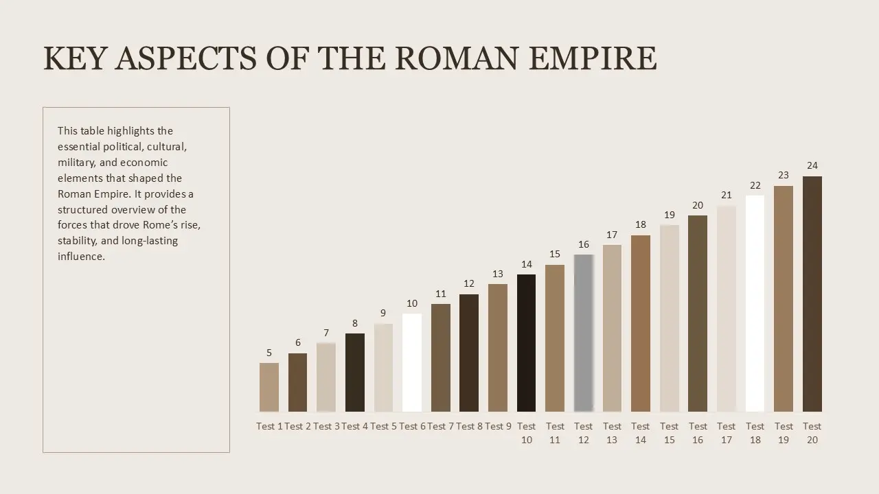 Bar chart titled "Key Aspects of the Roman Empire" with increasing brown-toned bars numbered 5 to 24 and descriptive text on a beige background.