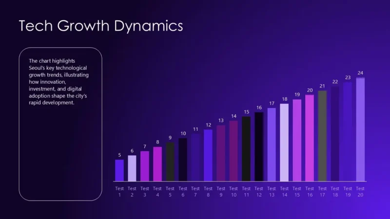 MultiCanvas45-seoul-violet Bar chart titled "Tech Growth Dynamics" showing increasing values from 5 to 24 across 20 tests on a dark purple gradient background.
